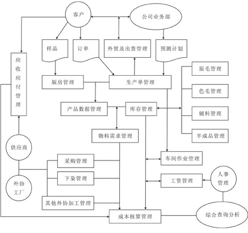 毛織生產管理系統