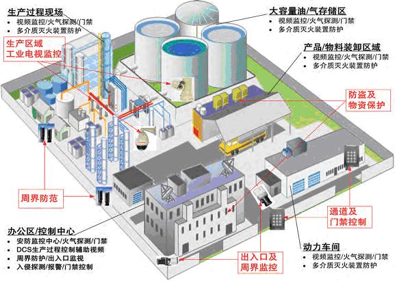 工業安防的保護層次