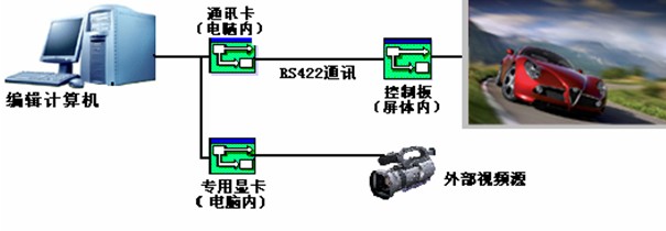 室內SMD表貼三合一全彩顯示屏