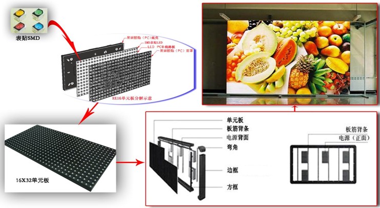 室內SMD表貼三合一LED顯示屏